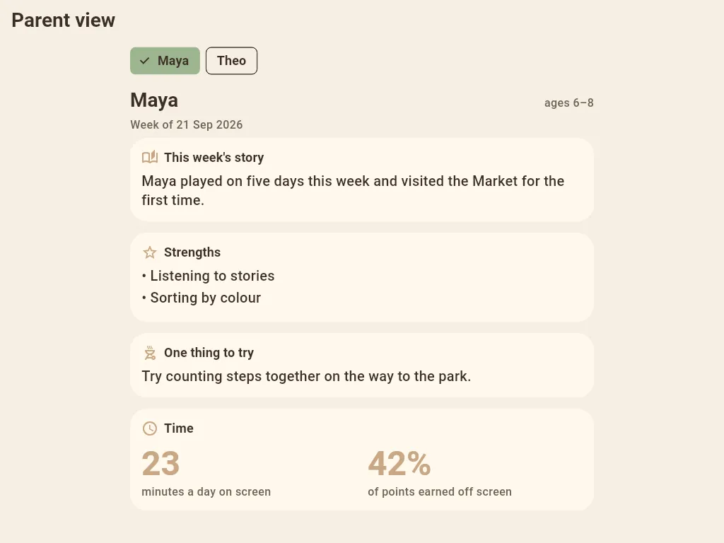 The parent view: this week's story, strengths such as listening to stories and sorting by colour, one thing to try, 23 minutes a day on screen and 42% of points earned off screen.